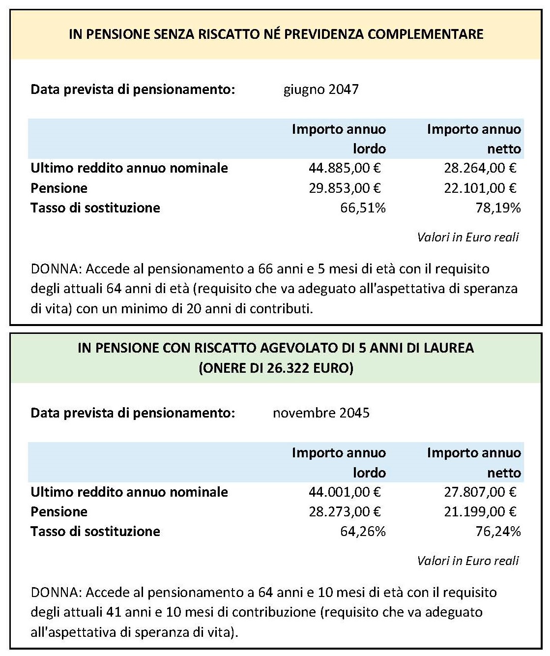 Il riscatto di laurea agevolato