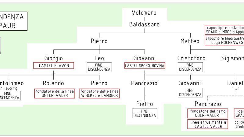 La discendenza di Volcmaro di Burgstall