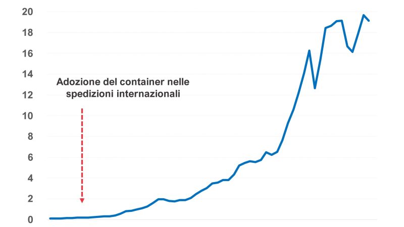 Nel post pandemia cambierà la produzione ed il commercio mondiale 