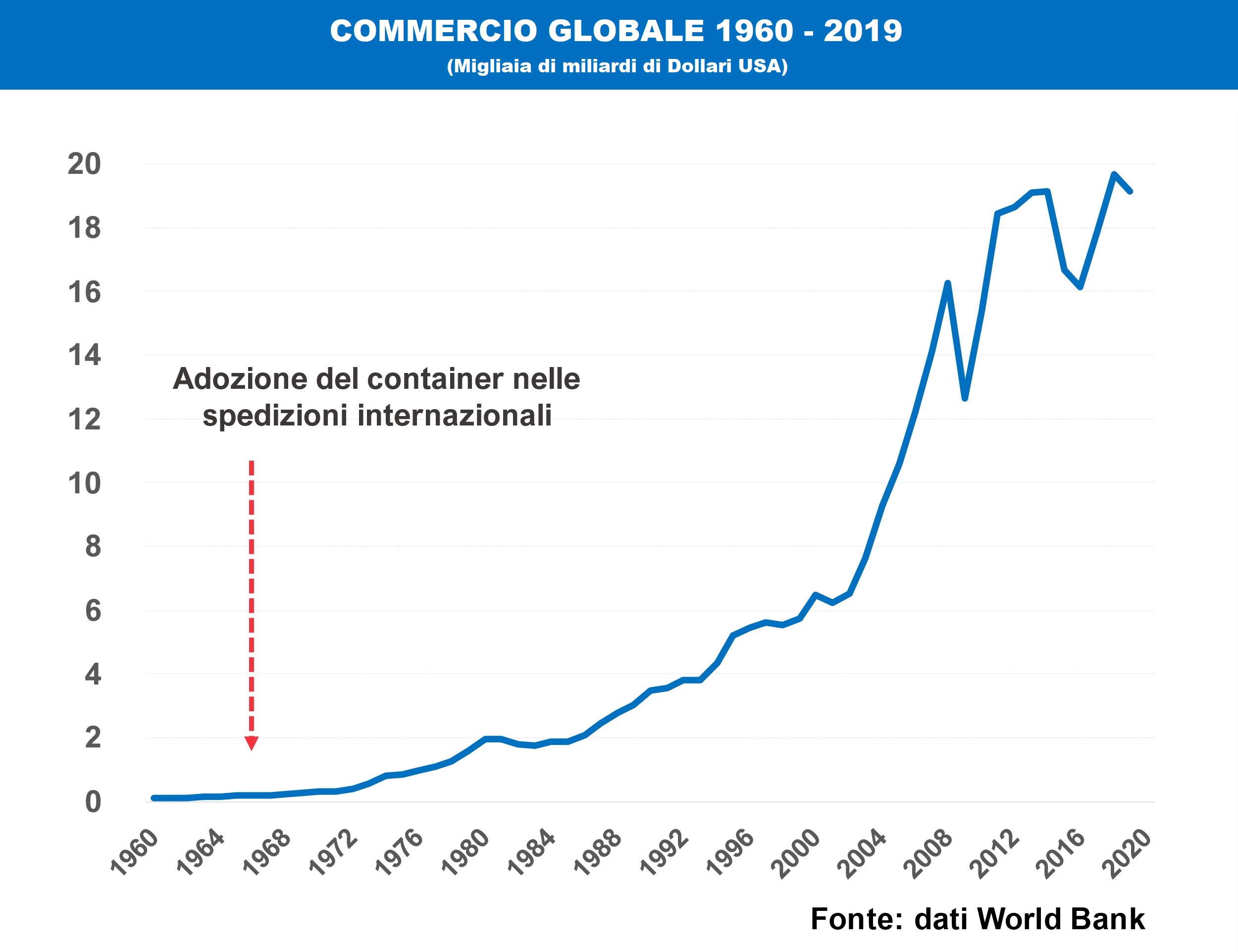 Nel post pandemia cambierà la produzione ed il commercio mondiale 