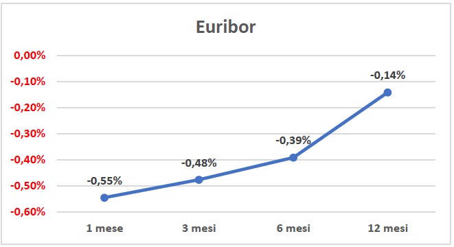 Euribor, IRS, TAN, TAEG: cosa sono? Quale bisogna valutare nei mutui?