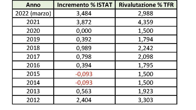 TFR in azienda, la rivalutazione inizia a pesare per le imprese