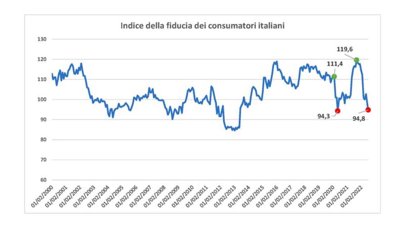 Fiducia dei consumatori, PIL e mercati azionari. Quale collegamento?