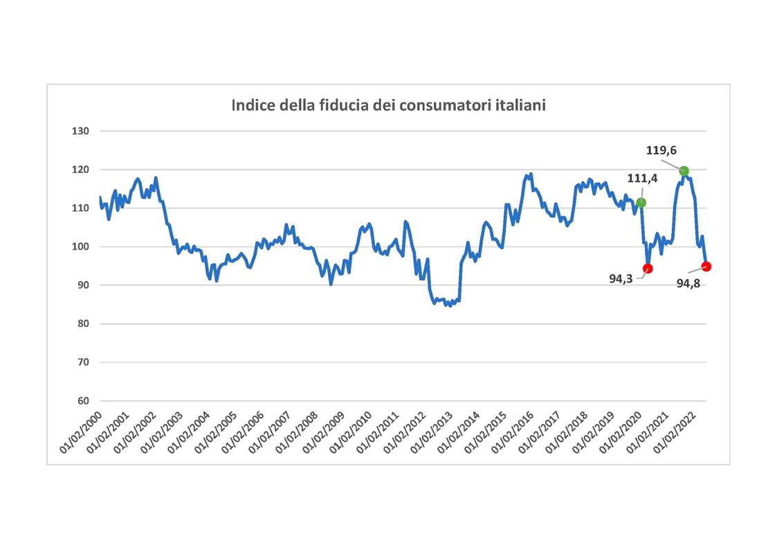 Fiducia dei consumatori, PIL e mercati azionari. Quale collegamento?