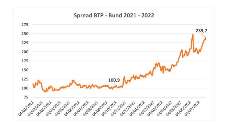 Cos’è lo scudo salva spread della Banca Centrale Europea?