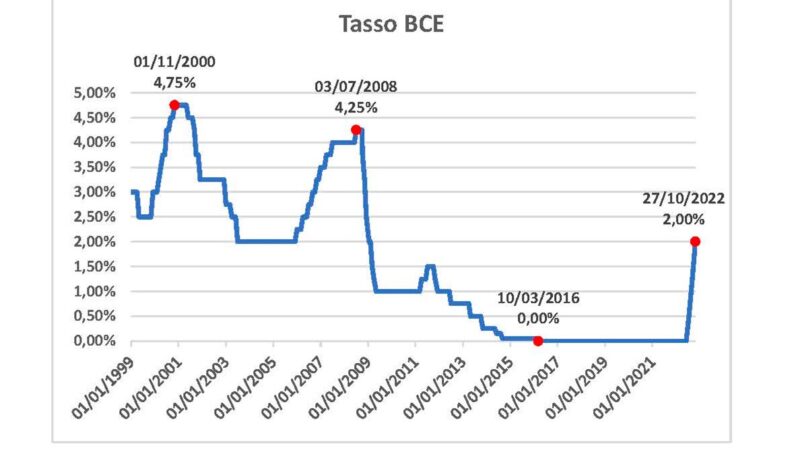 Può fare la BCE quello che non fa l’Europa?