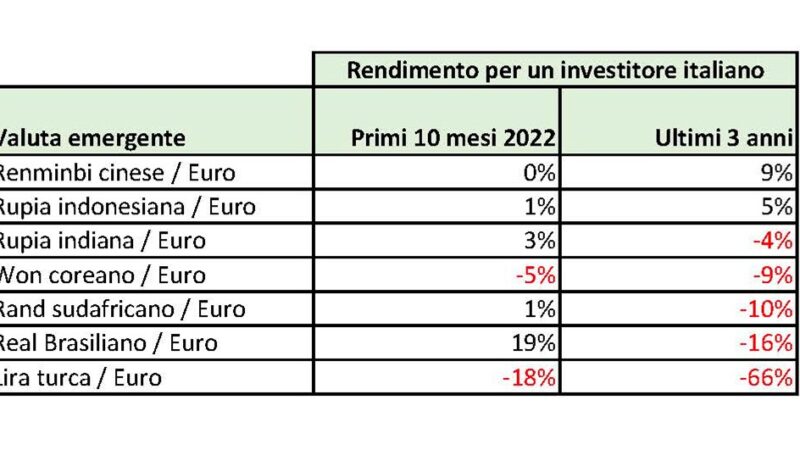 Il rischio di cambio nei fondi obbligazionari Paesi emergenti